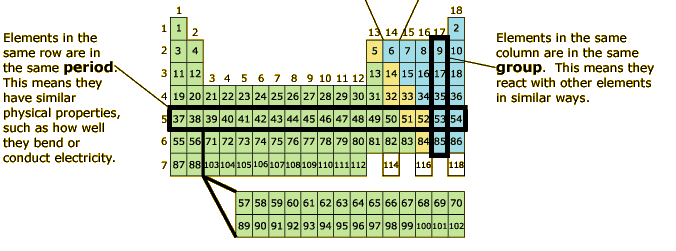 row vs column periodic table